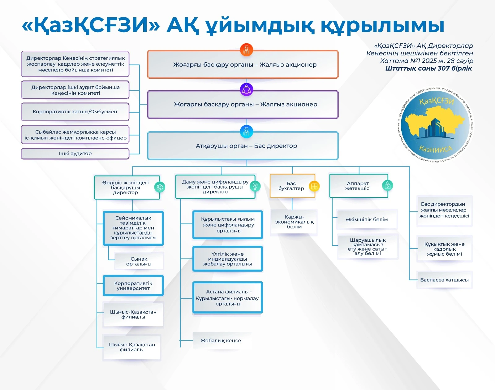 Организационная структура АО КазНИИСА 2025 ру