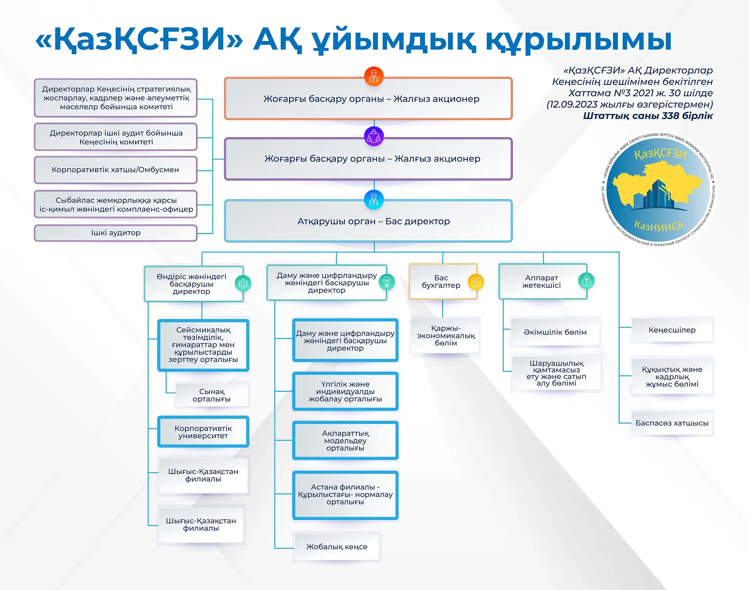 Организационная-структура-АО-КазНИИСА-рус