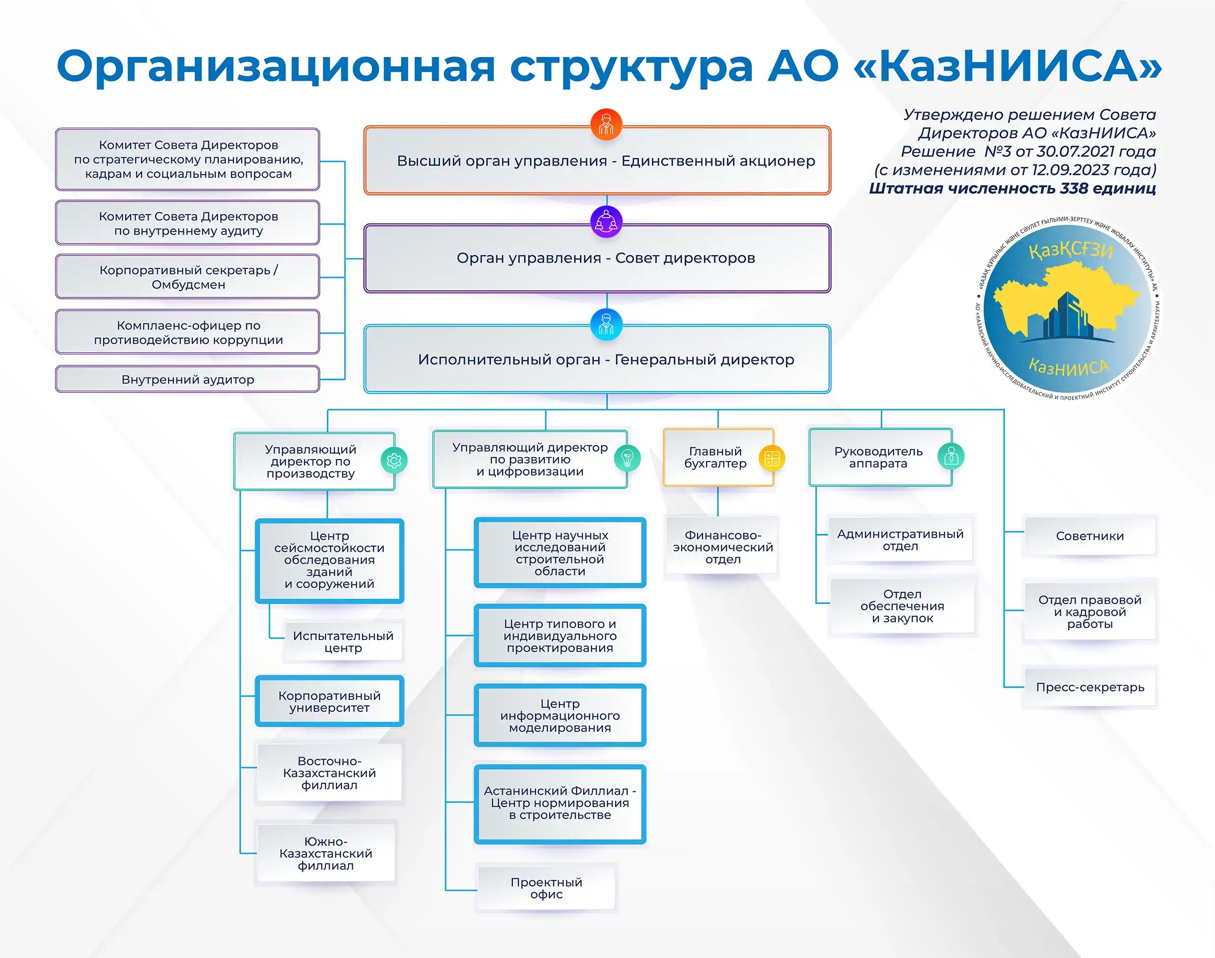 Организационная-структура-АО-КазНИИСА-рус